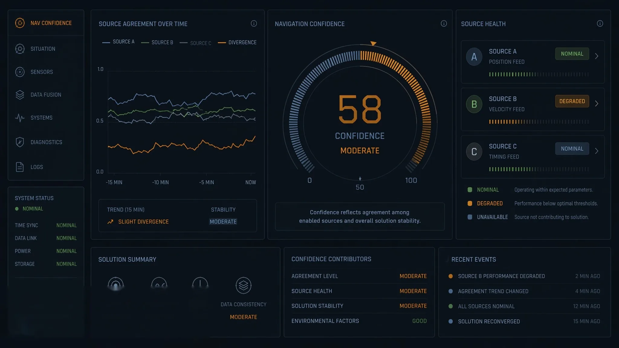 NavShield navigation-confidence interface concept screen with source-agreement traces — fictional data, concept render
